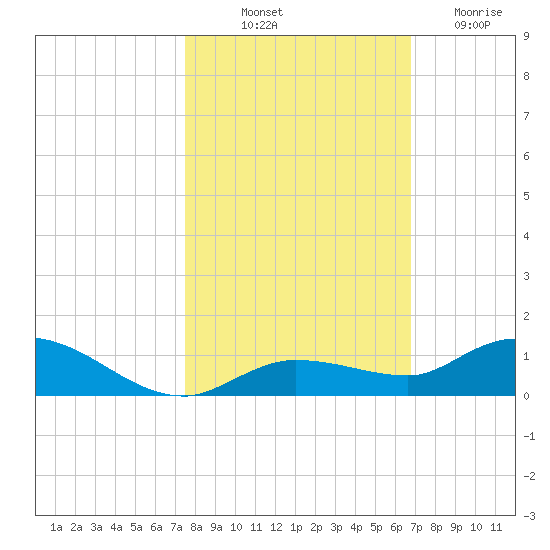 Money Key tide chart for Tuesday, October 31, 2023