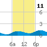 Money Key tide chart for Saturday, November 11, 2023