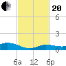 Money Key tide chart for Monday, November 20, 2023