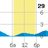 Money Key tide chart for Wednesday, November 29, 2023