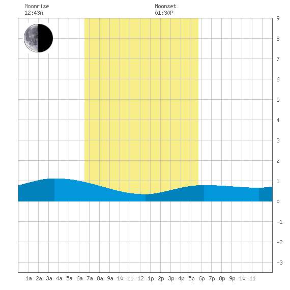 Money Key tide chart for Sunday, November 5, 2023