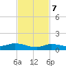 Money Key tide chart for Tuesday, November 7, 2023