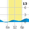 Money Key tide chart for Wednesday, December 13, 2023