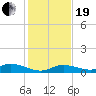 Money Key tide chart for Tuesday, December 19, 2023