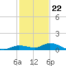 Money Key tide chart for Friday, December 22, 2023