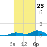 Money Key tide chart for Saturday, December 23, 2023