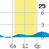 Money Key tide chart for Monday, December 25, 2023