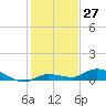 Money Key tide chart for Wednesday, December 27, 2023