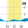 Money Key tide chart for Thursday, December 28, 2023