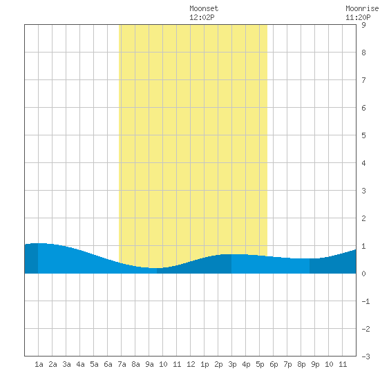 Money Key tide chart for Sunday, December 3, 2023