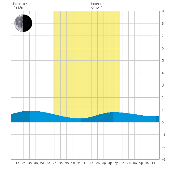 Money Key tide chart for Tuesday, December 5, 2023