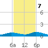 Money Key tide chart for Thursday, December 7, 2023