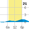 Money Key tide chart for Sunday, January 21, 2024