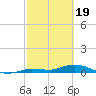 Money Key tide chart for Monday, February 19, 2024