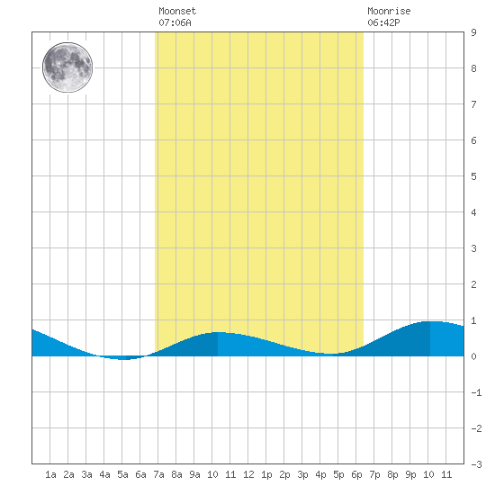Money Key tide chart for Saturday, February 24, 2024