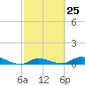 Money Key tide chart for Sunday, February 25, 2024