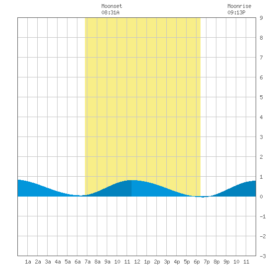 Money Key tide chart for Tuesday, February 27, 2024