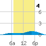 Money Key tide chart for Sunday, February 4, 2024