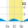 Money Key tide chart for Monday, March 11, 2024