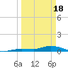 Money Key tide chart for Monday, March 18, 2024
