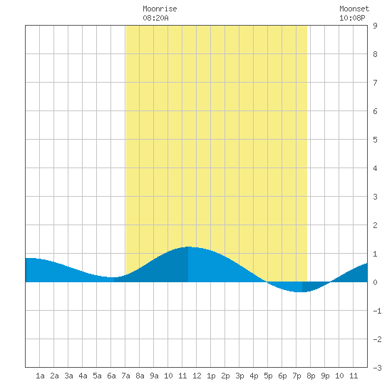 Money Key tide chart for Wednesday, April 10, 2024