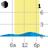 Money Key tide chart for Monday, April 1, 2024