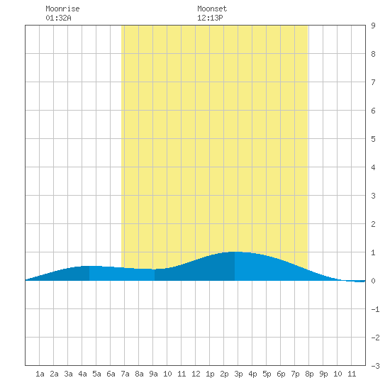 Money Key tide chart for Tuesday, April 30, 2024