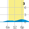 Money Key tide chart for Wednesday, April 3, 2024