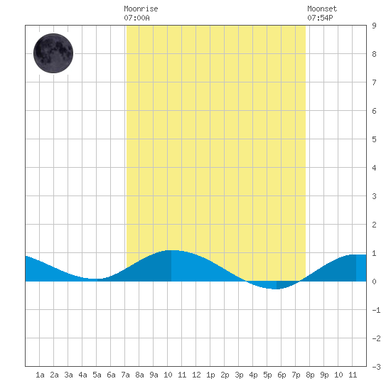 Money Key tide chart for Monday, April 8, 2024