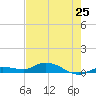 Money Key tide chart for Saturday, May 25, 2024