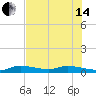 Money Key tide chart for Friday, June 14, 2024