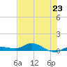 Money Key tide chart for Sunday, June 23, 2024