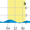 Money Key tide chart for Monday, June 3, 2024