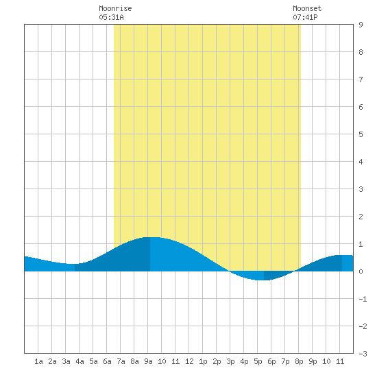 Money Key tide chart for Wednesday, June 5, 2024