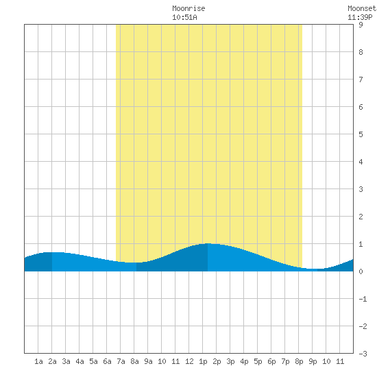 Money Key tide chart for Wednesday, July 10, 2024