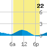 Money Key tide chart for Monday, July 22, 2024
