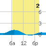 Money Key tide chart for Tuesday, July 2, 2024