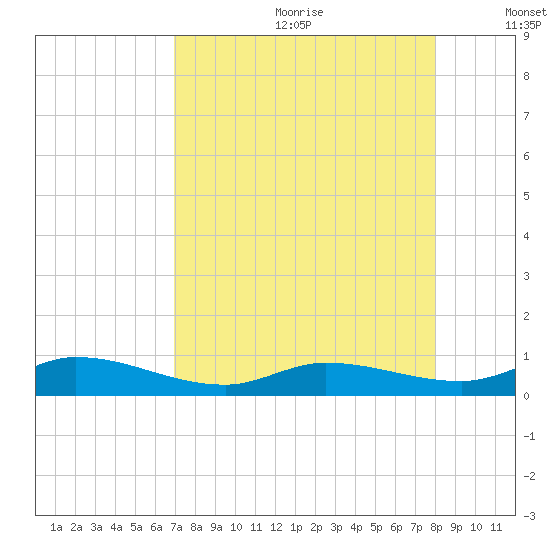 Money Key tide chart for Saturday, August 10, 2024