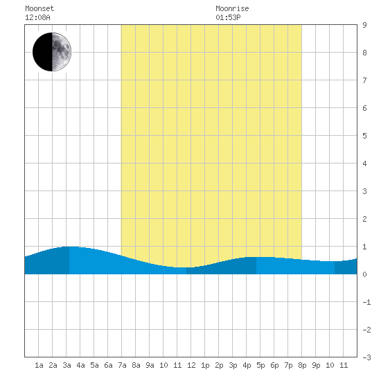 Money Key tide chart for Monday, August 12, 2024
