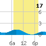 Money Key tide chart for Saturday, August 17, 2024