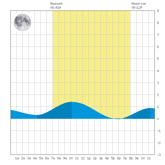 Money Key tide chart for Monday, August 19, 2024