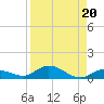 Money Key tide chart for Tuesday, August 20, 2024