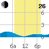 Money Key tide chart for Monday, August 26, 2024