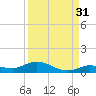 Money Key tide chart for Saturday, August 31, 2024
