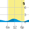 Money Key tide chart for Monday, August 5, 2024