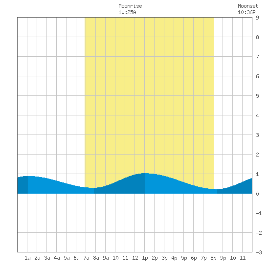 Money Key tide chart for Thursday, August 8, 2024