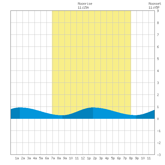 Money Key tide chart for Friday, August 9, 2024