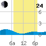 Money Key tide chart for Tuesday, September 24, 2024