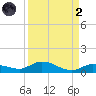 Money Key tide chart for Monday, September 2, 2024