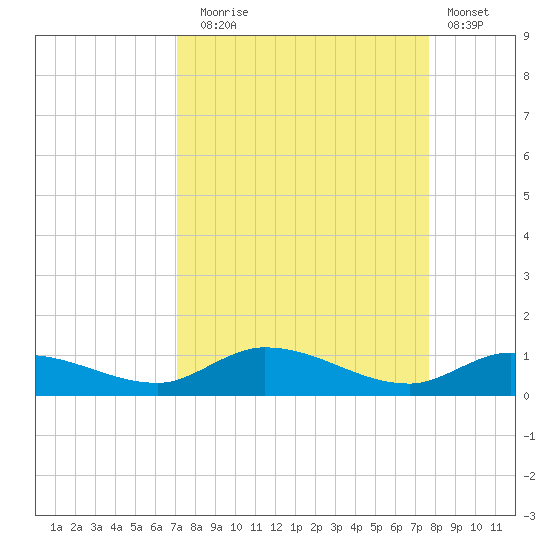 Money Key tide chart for Wednesday, September 4, 2024
